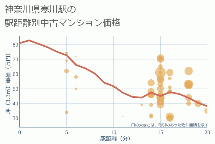 寒川駅（神奈川県）の徒歩距離別の中古マンション坪単価