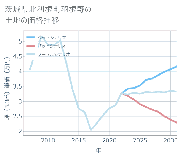 茨城県利根町羽根野の土地価格推移