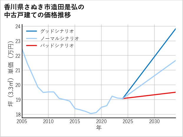 香川県さぬき市造田是弘の中古戸建て価格推移