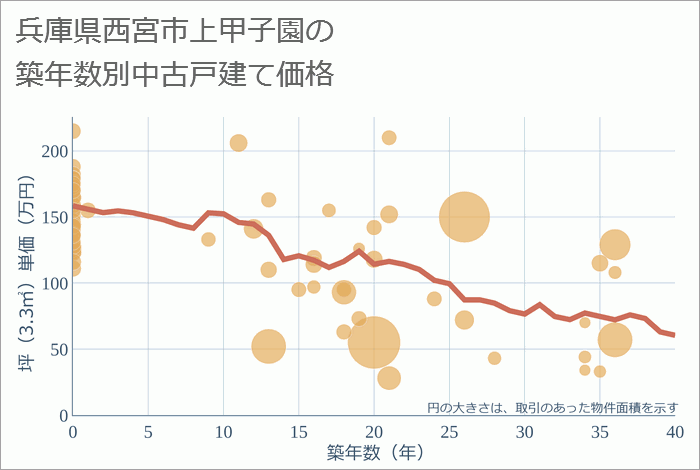 兵庫県西宮市上甲子園の築年数別の中古戸建て坪単価