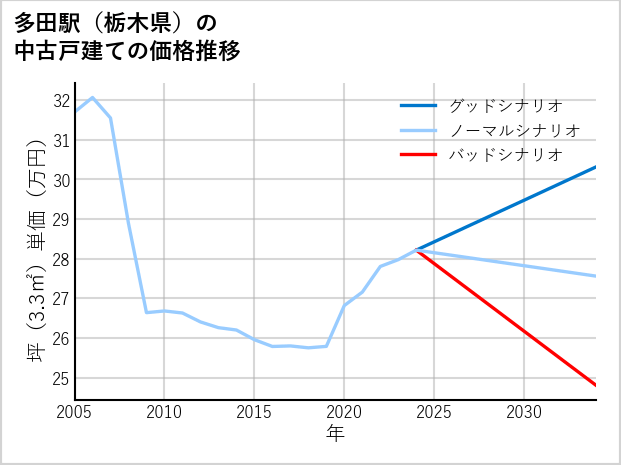 多田駅（栃木県）の中古戸建て価格推移