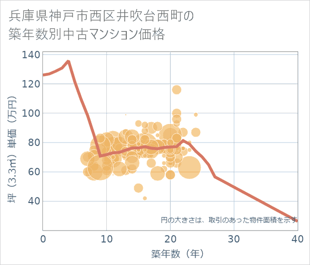 兵庫県神戸市西区井吹台西町の築年数別の中古マンション坪単価