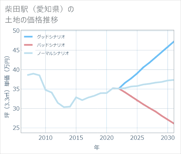 柴田駅(愛知県)の土地価格推移
