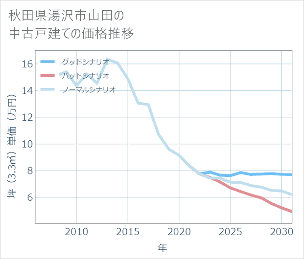 秋田県湯沢市山田の中古戸建て価格推移