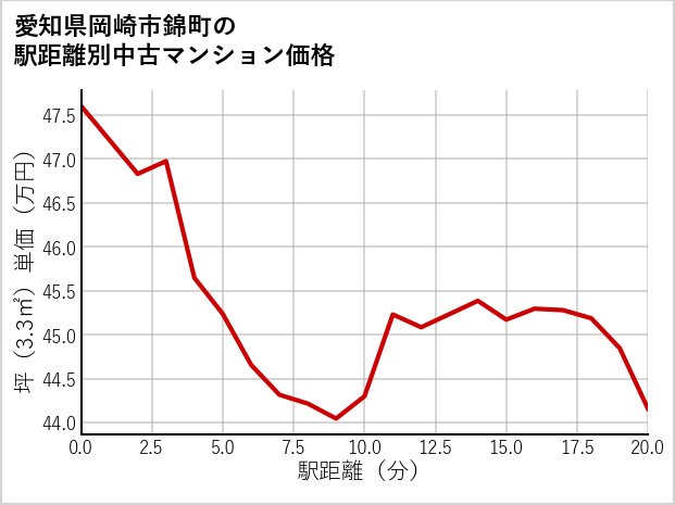 愛知県岡崎市錦町の徒歩距離別の中古マンション坪単価