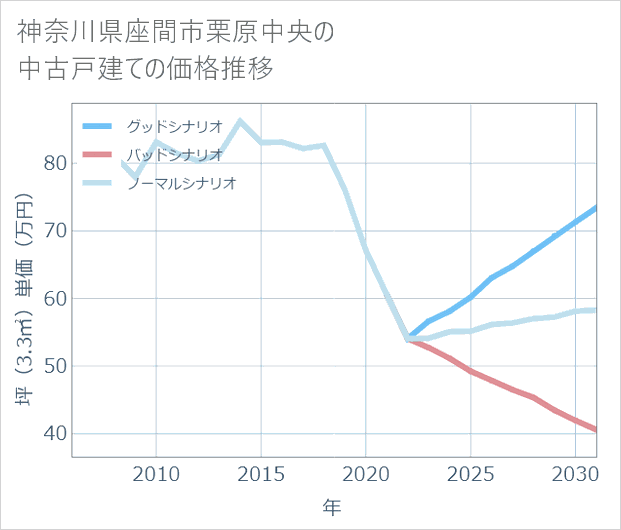 神奈川県座間市栗原中央の中古戸建て価格推移