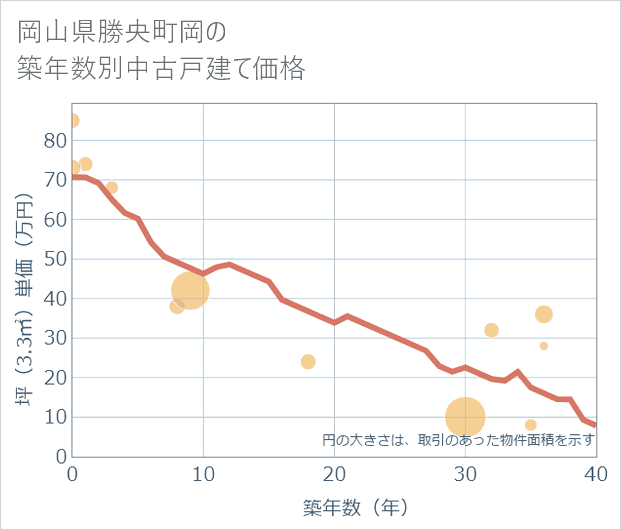 岡山県勝央町岡の築年数別の中古戸建て坪単価