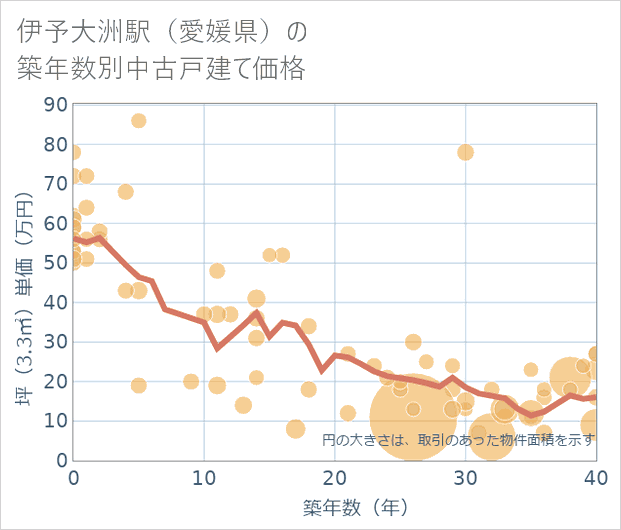 伊予大洲駅(愛媛県)の築年数別の中古戸建て坪単価