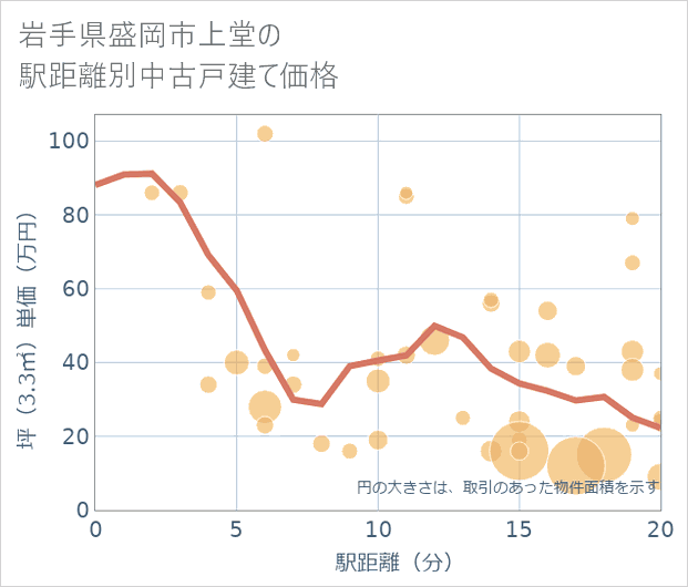岩手県盛岡市上堂の徒歩距離別の中古戸建て坪単価
