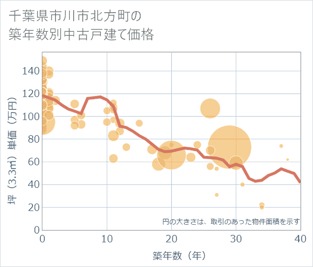 千葉県市川市北方町の築年数別の中古戸建て坪単価