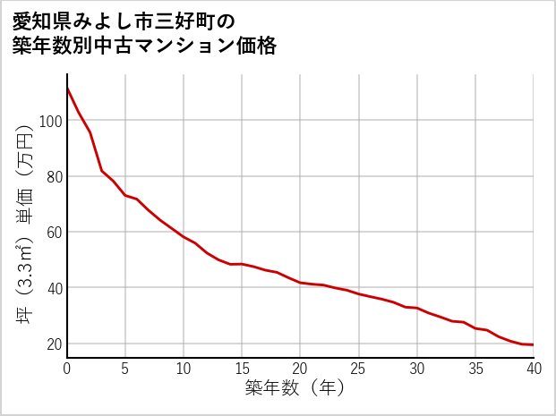 愛知県みよし市三好町の築年数別の中古マンション坪単価