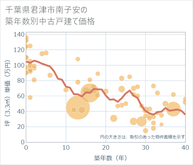 千葉県君津市南子安の築年数別の中古戸建て坪単価