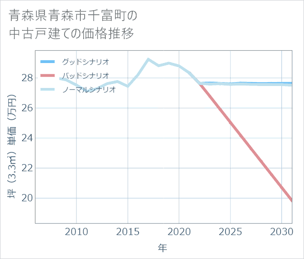 青森県青森市千富町の中古戸建て価格推移