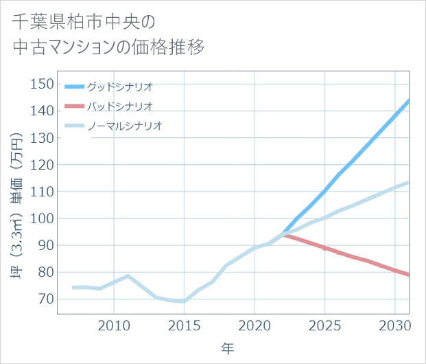 千葉県柏市中央の中古マンション価格推移