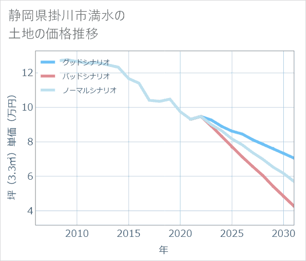 静岡県掛川市満水の土地価格推移
