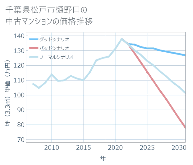 千葉県松戸市樋野口の中古マンション価格推移