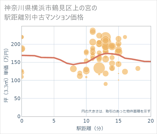 神奈川県横浜市鶴見区上の宮の徒歩距離別の中古マンション坪単価