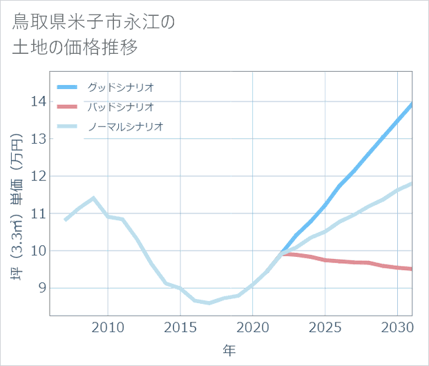 鳥取県米子市永江の土地価格推移