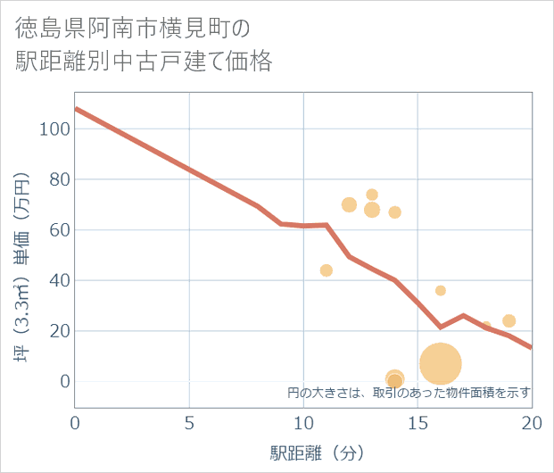 徳島県阿南市横見町の徒歩距離別の中古戸建て坪単価