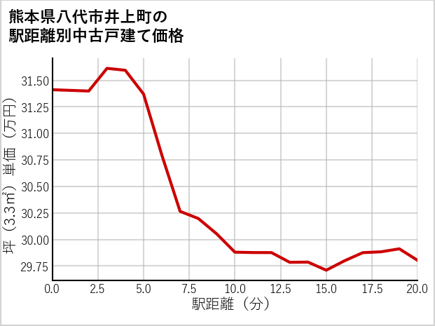 熊本県八代市井上町の徒歩距離別の中古戸建て坪単価
