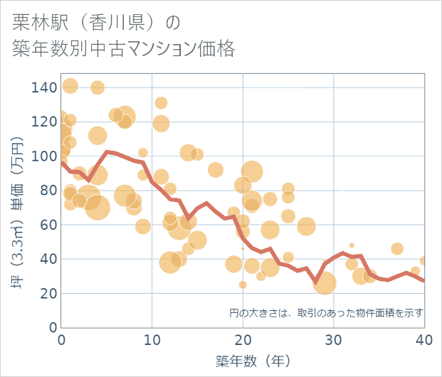 栗林駅(香川県)の築年数別の中古マンション坪単価