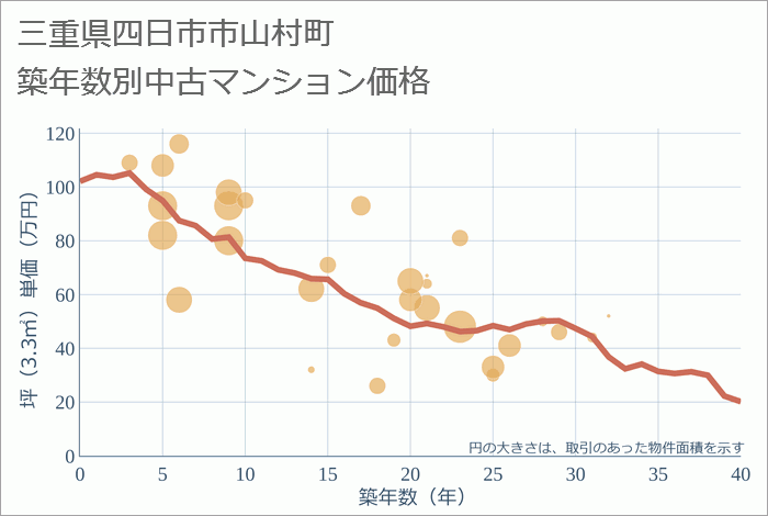 三重県四日市市山村町の築年数別の中古マンション坪単価