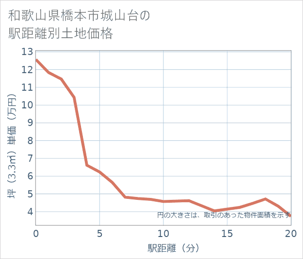 和歌山県橋本市城山台の徒歩距離別の土地坪単価