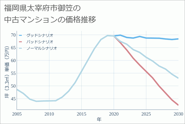 福岡県太宰府市御笠の中古マンション価格推移