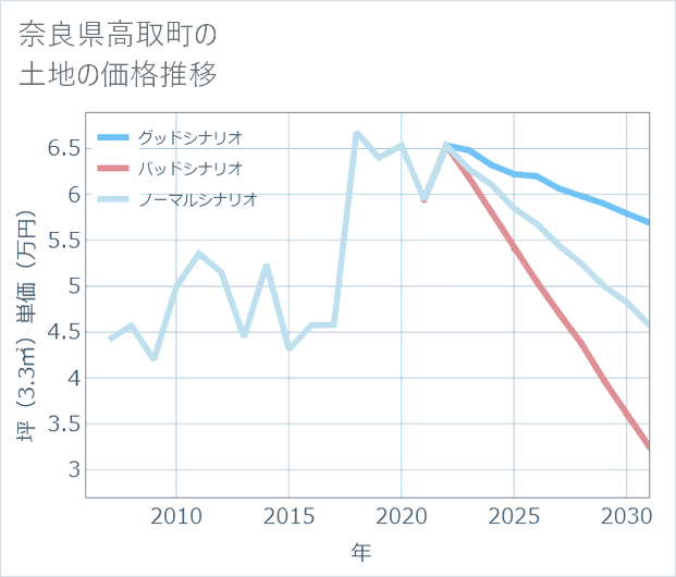 奈良県高取町の土地価格推移