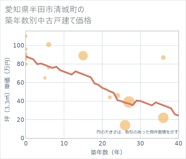 愛知県半田市清城町の築年数別の中古戸建て坪単価