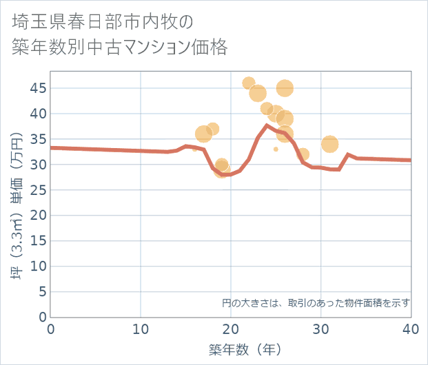 埼玉県春日部市内牧の築年数別の中古マンション坪単価