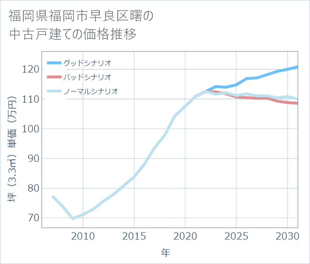 福岡県福岡市早良区曙の中古戸建て価格推移