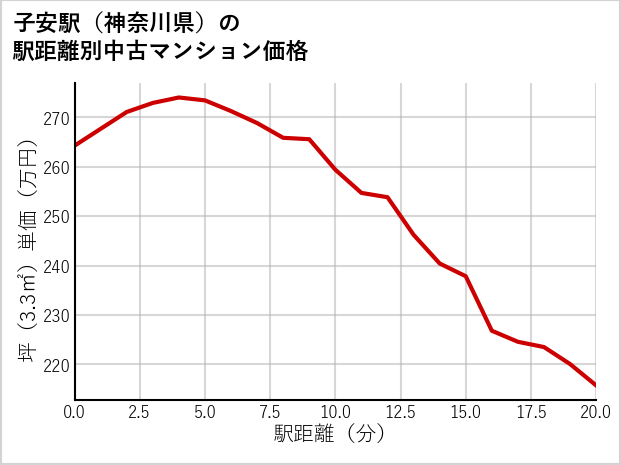 子安駅（神奈川県）の徒歩距離別の中古マンション坪単価