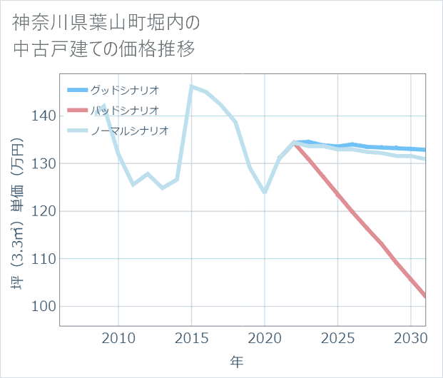 神奈川県葉山町堀内の中古戸建て価格推移