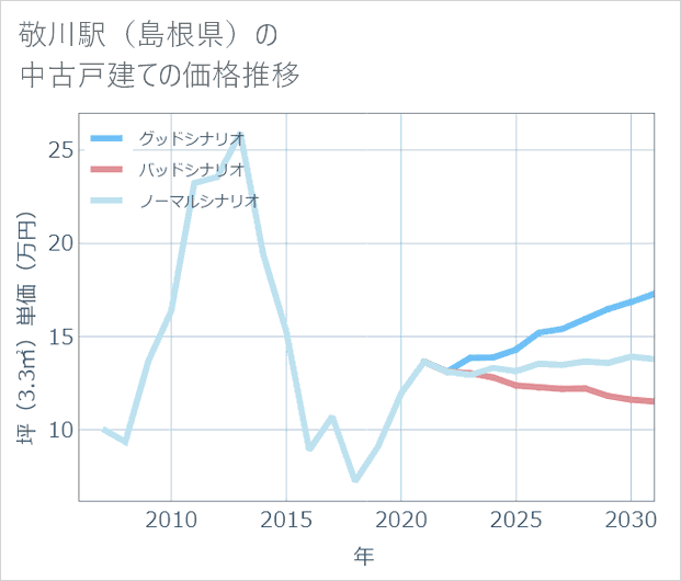 敬川駅(島根県)の中古戸建て価格推移