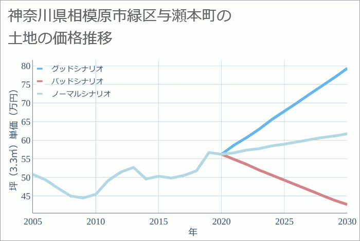 神奈川県相模原市緑区与瀬本町の土地価格推移