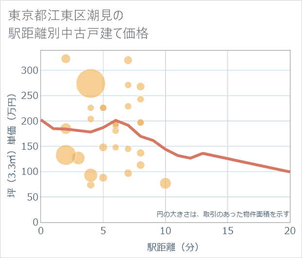 東京都江東区潮見の徒歩距離別の中古戸建て坪単価