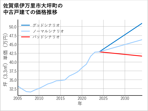 佐賀県伊万里市大坪町の中古戸建て価格推移