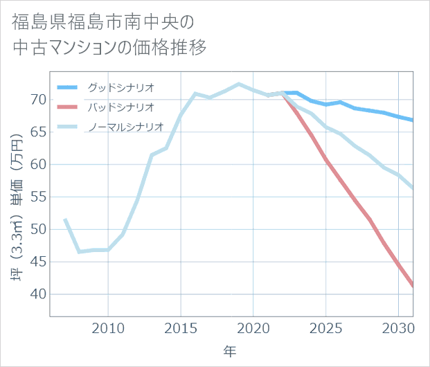 福島県福島市南中央の中古マンション価格推移
