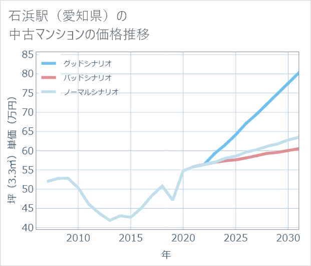 石浜駅(愛知県)の中古マンション価格推移