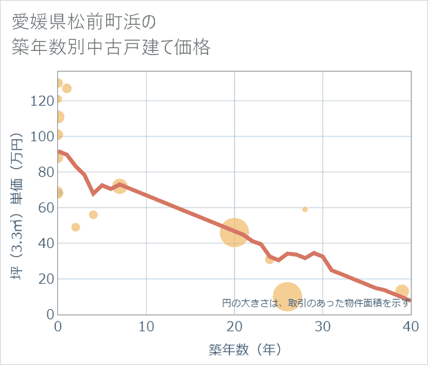愛媛県松前町浜の築年数別の中古戸建て坪単価