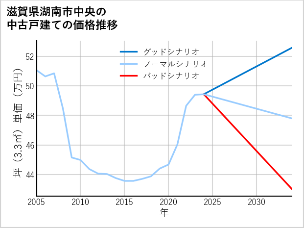 滋賀県湖南市中央の中古戸建て価格推移