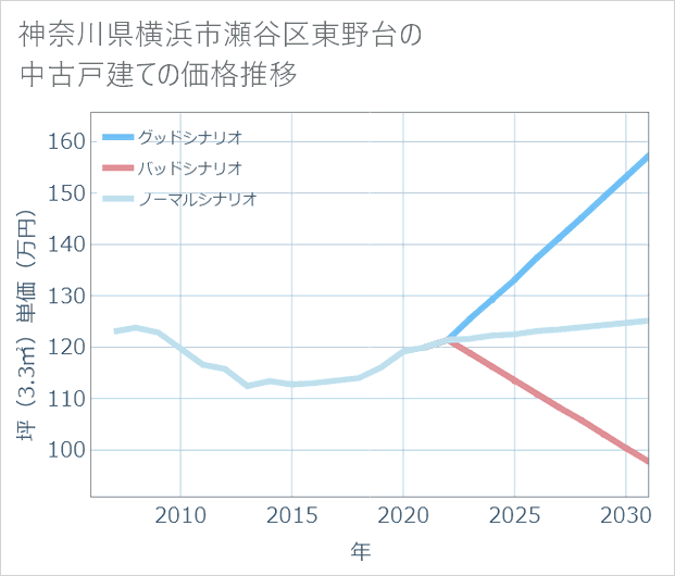 神奈川県横浜市瀬谷区東野台の中古戸建て価格推移
