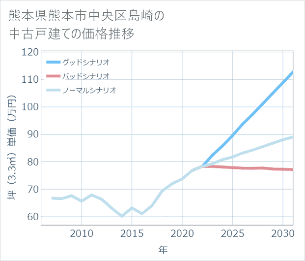 熊本県熊本市中央区島崎の中古戸建て価格推移