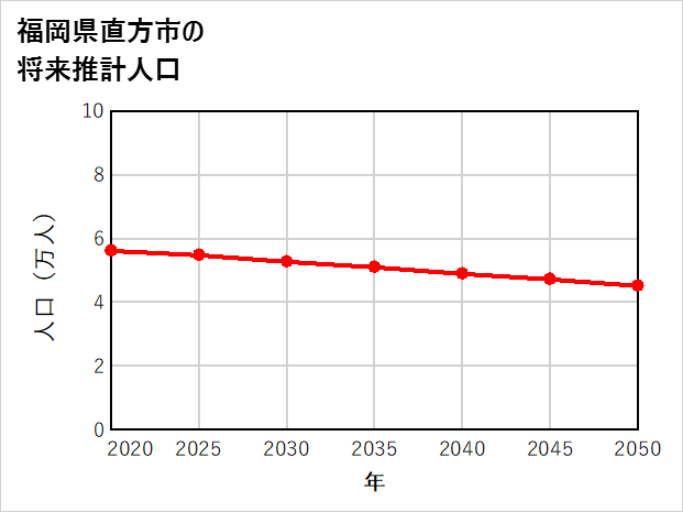 直方市の将来推計人口