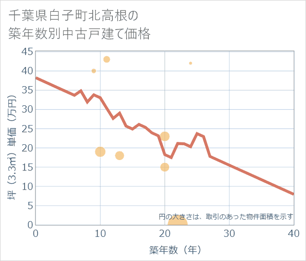 千葉県白子町北高根の築年数別の中古戸建て坪単価