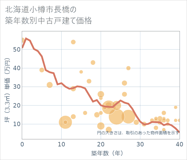 北海道小樽市長橋の築年数別の中古戸建て坪単価