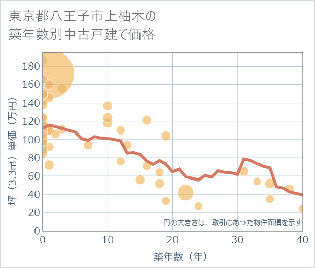 東京都八王子市上柚木の築年数別の中古戸建て坪単価