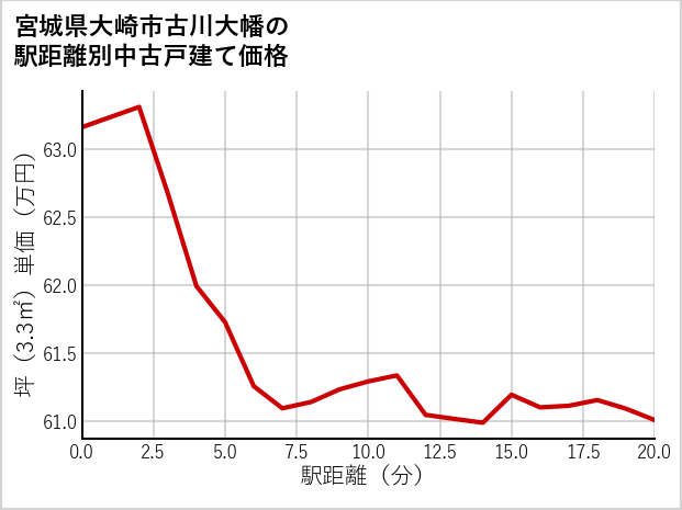 宮城県大崎市古川大幡の徒歩距離別の中古戸建て坪単価