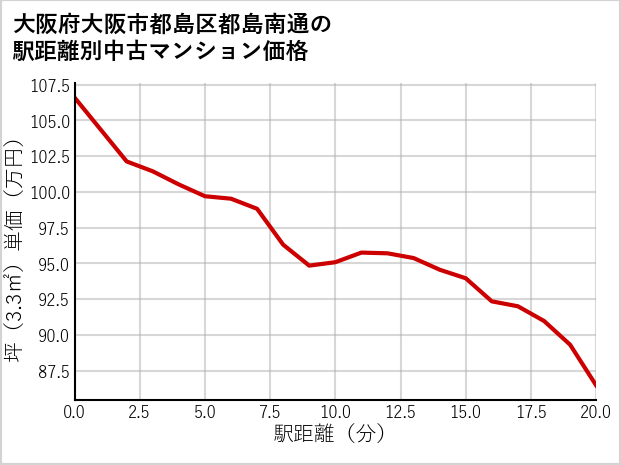 大阪府大阪市都島区都島南通の徒歩距離別の中古マンション坪単価